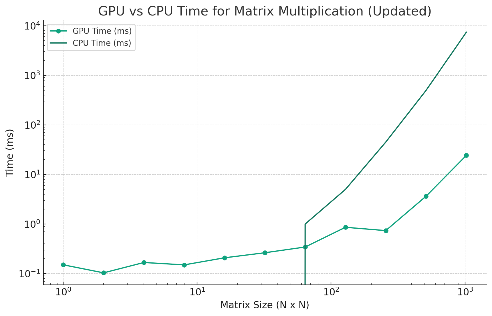 Performance difference